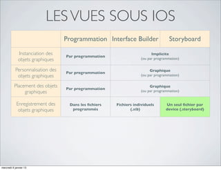 LES VUES SOUS IOS
                                   Programmation Interface Builder                  Storyboard

             Instanciation des                                            Implicite
                                   Par programmation
             objets graphiques                                      (ou par programmation)

           Personnalisation des                                          Graphique
                                   Par programmation
            objets graphiques                                       (ou par programmation)

          Placement des objets                                           Graphique
                                   Par programmation
               graphiques                                           (ou par programmation)


            Enregistrement des      Dans les ﬁchiers   Fichiers individuels       Un seul ﬁchier par
             objets graphiques       programmés               (.xib)              device (.storyboard)



         Déﬁnition des relations                                                       Graphique
                                   Par programmation   Par programmation
            entre les vues                                                        (ou par programmation)



           Personnalisation des                                                   Par programmation
                                   Par programmation   Par programmation
                transitions                                                      (et un peu graphiquement)



mercredi 9 janvier 13
 