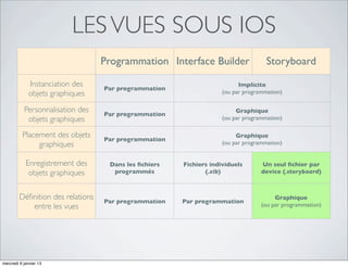 LES VUES SOUS IOS
                                   Programmation Interface Builder                  Storyboard

             Instanciation des                                            Implicite
                                   Par programmation
             objets graphiques                                      (ou par programmation)

           Personnalisation des                                          Graphique
                                   Par programmation
            objets graphiques                                       (ou par programmation)

          Placement des objets                                           Graphique
                                   Par programmation
               graphiques                                           (ou par programmation)


            Enregistrement des      Dans les ﬁchiers   Fichiers individuels       Un seul ﬁchier par
             objets graphiques       programmés               (.xib)              device (.storyboard)



         Déﬁnition des relations                                                       Graphique
                                   Par programmation   Par programmation
            entre les vues                                                        (ou par programmation)



           Personnalisation des                                                   Par programmation
                                   Par programmation   Par programmation
                transitions                                                      (et un peu graphiquement)



mercredi 9 janvier 13
 