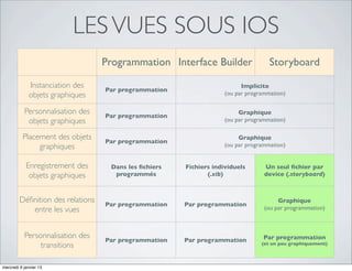 LES VUES SOUS IOS
                                   Programmation Interface Builder                  Storyboard

             Instanciation des                                            Implicite
                                   Par programmation
             objets graphiques                                      (ou par programmation)

           Personnalisation des                                          Graphique
                                   Par programmation
            objets graphiques                                       (ou par programmation)

          Placement des objets                                           Graphique
                                   Par programmation
               graphiques                                           (ou par programmation)


            Enregistrement des      Dans les ﬁchiers   Fichiers individuels       Un seul ﬁchier par
             objets graphiques       programmés               (.xib)              device (.storyboard)



         Déﬁnition des relations                                                       Graphique
                                   Par programmation   Par programmation
            entre les vues                                                        (ou par programmation)



           Personnalisation des                                                   Par programmation
                                   Par programmation   Par programmation
                transitions                                                      (et un peu graphiquement)



mercredi 9 janvier 13
 