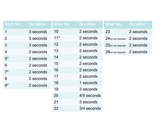 Shot No Duration 
1 3 seconds 
2 3 seconds 
3 3 seconds 
4 2 seconds 
5* 2 seconds 
6 2 seconds 
7* 2 seconds 
8 2 seconds 
9* 2 seconds 
Shot No Duration 
10 2 seconds 
11* 2 seconds 
12 2 seconds 
13 2 seconds 
14 2 seconds 
15 2 seconds 
16 2 seconds 
17 2 seconds 
18 1 seconds 
19 3 seconds 
20 4/5 seconds 
21 3 seconds 
22 3/4 seconds 
Shot No Duration 
23 2 seconds 
24(to be inserted 2 seconds 
25(to be inserted 2 seconds 
26(to be inserted 2 seconds 
 