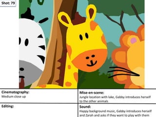 Shot: 79
Cinematography:
Medium close up
Mise-en-scene:
Jungle location with lake, Gabby introduces herself
to the other animals
Editing: Sound:
Happy background music, Gabby introduces herself
and Zarah and asks if they want to play with them
 