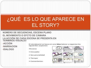 NÚMERO DE SECUENCIAS, ESCENA PLANO
EL MOVIMIENTO O EFCTO DE CÁMARA
LA ACCIÓN DE CADA ESCENA SE PRESENTA EN
TERMINOS VISUALES
•ACCIÓN
•NARRACION
•DIALOGO
¿QUÉ ES LO QUE APARECE EN
EL STORY?
 