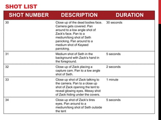 SHOT NUMBER DESCRIPTION DURATION
30 Close up of the dead bodies face.
Camera gets covered. Pan
around to a low angle shot of
Zack’s face. Pan to a
medium/long shot of Seth
panicking. Pan around to a
medium shot of Kayeed
panicking.
30 seconds
31 Medium shot of Seth in the
background with Zack’s hand in
the foreground.
5 seconds
32 Close up of Zack placing a
capture cam. Pan to a low angle
shot of Seth.
2 seconds
33 Close up shot of Zack talking to
the camera. Pan to a close up
shot of Zack opening the tent to
reveal glowing eyes. Messy shot
of Zack hiding under the covers.
1 minute
34 Close up shot of Zack’s tires
eyes. Pan around to a
medium/long shot of Seth outside
the tent
5 seconds
SHOT LIST
 