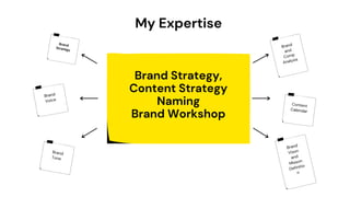 Brand Strategy,
Content Strategy
Naming
Brand Workshop
Brand
Strategy
Brand
Voice
Brand
Tone
Brand
and
Comp
Analysis
Brand
Vison
and
Misson
Definitio
n
Content
Calendar
My Expertise
 