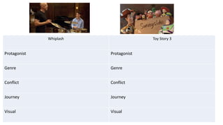 Whiplash Toy Story 3
Protagonist Protagonist
Genre Genre
Conflict Conflict
Journey Journey
Visual Visual
 