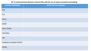 CAMERA MOVEMENT EFFECT ON THE AUDIENCE
PAN
TILT
DOLLY
ZOOM
DOLLY ZOOM
TRACKING
ARC
HANDHELD (CINEMA VERITE)
CRANE
LO: To understand how directors construct film with the use of camera movement and editing
 