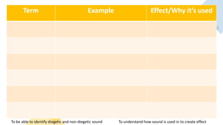 Term Example Effect/Why it’s used
To be able to identify diegetic and non-diegetic sound To understand how sound is used in to create effect
 