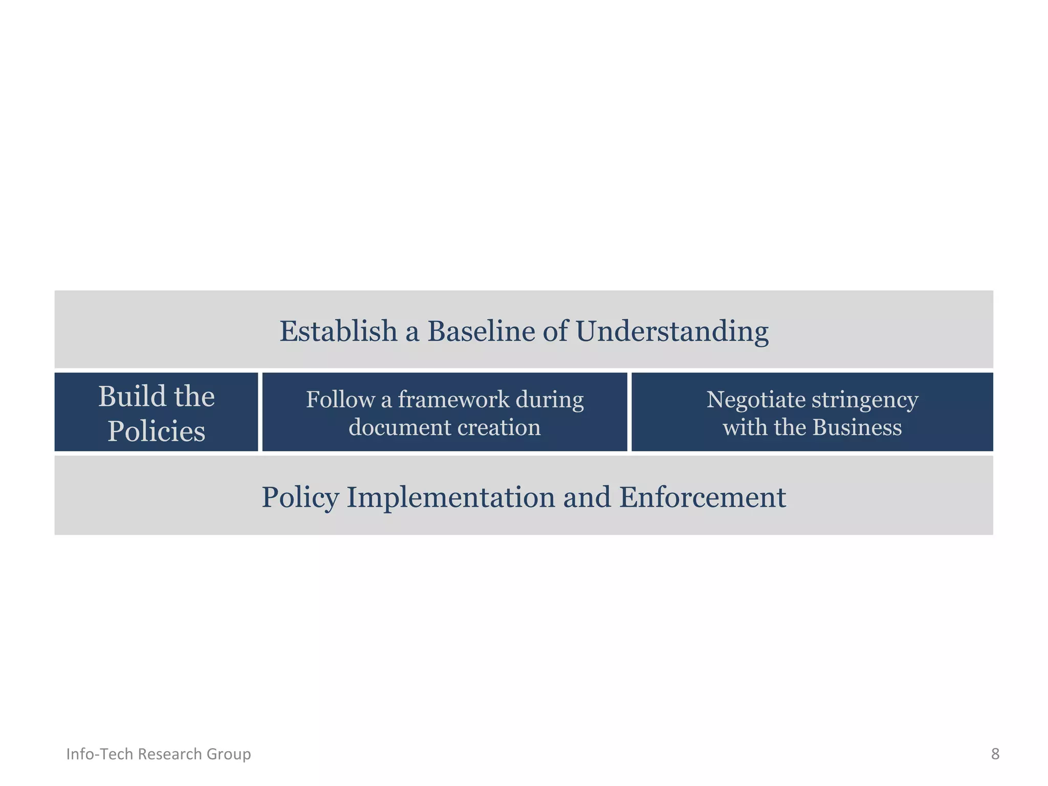 Info-Tech Research Group Policy Implementation and Enforcement Establish a Baseline of Understanding Build the Policies Follow a framework during document creation Negotiate stringency with the Business 