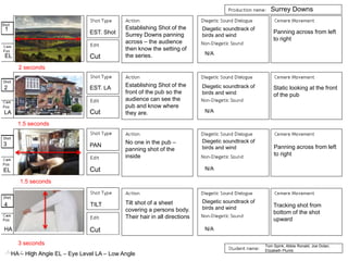 Surrey Downs
Tom Spink, Abbie Ronald, Joe Dolan,
Elizabeth Plumb
EST. Shot
Cut
Cut
Cut
Cut
Establishing Shot of the
Surrey Downs panning
across – the audience
then know the setting of
the series.
Diegetic soundtrack of
birds and wind
Panning across from left
to right
2 seconds
1
Establishing Shot of the
front of the pub so the
audience can see the
pub and know where
they are.
Diegetic soundtrack of
birds and wind
N/A
Static looking at the front
of the pub
2 EST. LA
EL
LA
1.5 seconds
No one in the pub –
panning shot of the
inside
EL
3
Diegetic soundtrack of
birds and wind
N/A
Panning across from left
to right
PAN
4
HA
TILT
1.5 seconds
3 seconds
Tilt shot of a sheet
covering a persons body.
Their hair in all directions
N/A
Diegetic soundtrack of
birds and wind Tracking shot from
bottom of the shot
upward
HA – High Angle EL – Eye Level LA – Low Angle
N/A
 