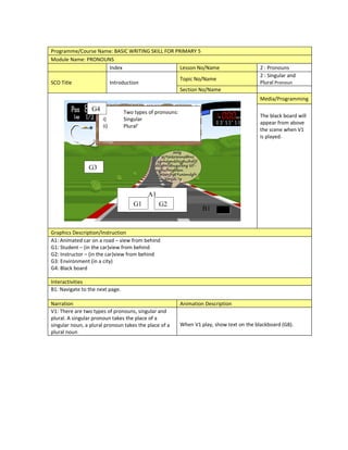 Programme/Course Name: BASIC WRITING SKILL FOR PRIMARY 5
Module Name: PRONOUNS
                    Index                        Lesson No/Name                            2 : Pronouns
                                                                                           2 : Singular and
                                                          Topic No/Name
SCO Title                   Introduction                                                   Plural Pronoun
                                                          Section No/Name
                                                                                           Media/Programming
                 G4              Two types of pronouns:
                                                                                           The black board will
                      i)         Singular
                                                                                           appear from above
                      ii)        Plural’
                                                                                           the scene when V1
                                                                                           is played.




                G3


                                           A1
                                     G1         G2
                                                                   B1


Graphics Description/Instruction
A1: Animated car on a road – view from behind
G1: Student – (in the car)view from behind
G2: Instructor – (in the car)view from behind
G3: Environment (in a city)
G4: Black board

Interactivities
B1: Navigate to the next page.

Narration                                                 Animation Description
V1: There are two types of pronouns, singular and
plural. A singular pronoun takes the place of a
singular noun, a plural pronoun takes the place of a      When V1 play, show text on the blackboard (G8).
plural noun
 