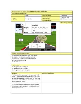 Programme/Course Name: BASIC WRITING SKILL FOR PRIMARY 5
Module Name: PRONOUNS
                    Index                        Lesson No/Name                   2 : Pronouns
                                                                                  2 : Singular and
                                                          Topic No/Name
SCO Title                 Introduction                                            Plural Pronoun
                                                          Section No/Name
                                                                                  Media/Programming
                   G4                    Pronouns
                       Singular          I, It, Me, He, Him, Her, She,
                                         You
                       Plural            Us, We, You, They, Them




              G3

                                               A1
                                         G1         G2
                                                    B3         B2        B1

Graphics Description/Instruction
A1: Animated car on a road – view from behind
G1: Student – (in the car)view from behind
G2: Instructor – (in the car)view from behind
G3: Environment (in a city)
G4: Black board

Interactivities
B1: Navigate to the next page.
B2: Navigate to the first page.
B3: Navigate to the previous page.

Narration                                                 Animation Description
V2: There are two types of pronouns, singular and
plural. A singular pronoun takes the place of a singu-
lar noun, while a plural pronoun takes the place of a
plural noun. As I said before, nouns either represent
people, places, or things.

V3: You should notice that singular pronouns takes
the place of singular and plural pronouns takes the
place of plural nouns.
 