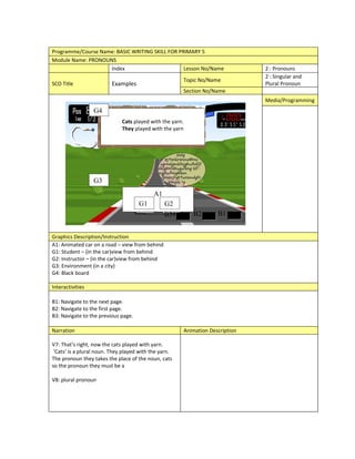 Programme/Course Name: BASIC WRITING SKILL FOR PRIMARY 5
Module Name: PRONOUNS
                    Index                        Lesson No/Name                    2 : Pronouns
                                                                                   2 : Singular and
                                                           Topic No/Name
SCO Title                Examples                                                  Plural Pronoun
                                                           Section No/Name
                                                                                   Media/Programming
                  G4
                              Cats played with the yarn.
                              They played with the yarn




                  G3
                                            A1
                                     G1          G2
                                                 B31          B2        B1


Graphics Description/Instruction
A1: Animated car on a road – view from behind
G1: Student – (in the car)view from behind
G2: Instructor – (in the car)view from behind
G3: Environment (in a city)
G4: Black board

Interactivities

B1: Navigate to the next page.
B2: Navigate to the first page.
B3: Navigate to the previous page.

Narration                                                  Animation Description

V7: That’s right, now the cats played with yarn.
 ‘Cats’ is a plural noun. They played with the yarn.
The pronoun they takes the place of the noun, cats
so the pronoun they must be a

V8: plural pronoun
 