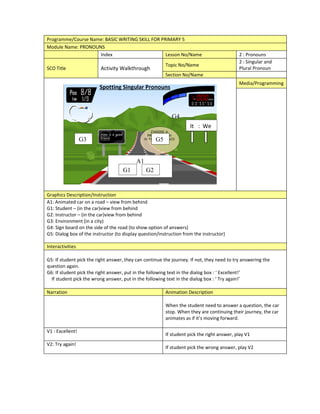 Programme/Course Name: BASIC WRITING SKILL FOR PRIMARY 5
Module Name: PRONOUNS
                    Index                        Lesson No/Name                              2 : Pronouns
                                                                                             2 : Singular and
                                                          Topic No/Name
SCO Title                 Activity Walkthrough                                               Plural Pronoun
                                                          Section No/Name
                                                                                             Media/Programming
                         Spotting Singular Pronouns



                                                             G4
                                                                     It : We

                  G3                                 G5


                                           A1
                                    G1          G2


Graphics Description/Instruction
A1: Animated car on a road – view from behind
G1: Student – (in the car)view from behind
G2: Instructor – (in the car)view from behind
G3: Environment (in a city)
G4: Sign board on the side of the road (to show option of answers)
G5: Dialog box of the instructor (to display question/instruction from the instructor)

Interactivities

G5: If student pick the right answer, they can continue the journey. If not, they need to try answering the
question again.
G6: If student pick the right answer, put in the following text in the dialog box : ‘ Excellent!’
  If student pick the wrong answer, put in the following text in the dialog box : ‘ Try again!’

Narration                                                 Animation Description

                                                          When the student need to answer a question, the car
                                                          stop. When they are continuing their journey, the car
                                                          animates as if it’s moving forward.

V1 : Excellent!
                                                          If student pick the right answer, play V1
V2: Try again!
                                                          If student pick the wrong answer, play V2
 