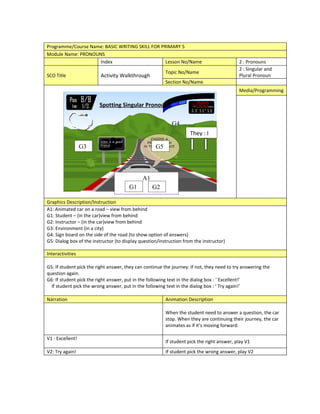 Programme/Course Name: BASIC WRITING SKILL FOR PRIMARY 5
Module Name: PRONOUNS
                    Index                        Lesson No/Name                             2 : Pronouns
                                                                                            2 : Singular and
                                                         Topic No/Name
SCO Title                 Activity Walkthrough                                              Plural Pronoun
                                                         Section No/Name
                                                                                            Media/Programming

                         Spotting Singular Pronouns

                                                            G4
                                                                     They : I

                  G3                                G5




                                              A1
                                       G1          G2

Graphics Description/Instruction
A1: Animated car on a road – view from behind
G1: Student – (in the car)view from behind
G2: Instructor – (in the car)view from behind
G3: Environment (in a city)
G4: Sign board on the side of the road (to show option of answers)
G5: Dialog box of the instructor (to display question/instruction from the instructor)

Interactivities

G5: If student pick the right answer, they can continue the journey. If not, they need to try answering the
question again.
G6: If student pick the right answer, put in the following text in the dialog box : ‘ Excellent!’
  If student pick the wrong answer, put in the following text in the dialog box : ‘ Try again!’

Narration                                                Animation Description

                                                         When the student need to answer a question, the car
                                                         stop. When they are continuing their journey, the car
                                                         animates as if it’s moving forward.

V1 : Excellent!
                                                         If student pick the right answer, play V1
V2: Try again!                                           If student pick the wrong answer, play V2
 