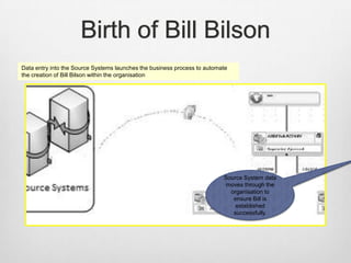 Birth of Bill Bilson
Data entry into the Source Systems launches the business process to automate
the creation of Bill Bilson within the organisation
Source System data
moves through the
organisation to
ensure Bill is
established
successfully.
 