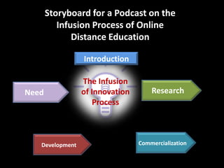 Storyboard for a Podcast on the
          Infusion Process of Online
              Distance Education

                 Introduction

                 The Infusion
Need             of Innovation       Research
                    Process



   Development                   Commercialization
 