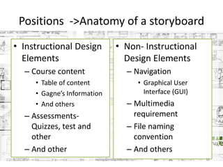 Positions ->Anatomy of a storyboard
• Instructional Design
Elements
– Course content
• Table of content
• Gagne’s Information
• And others
– Assessments-
Quizzes, test and
other
– And other
• Non- Instructional
Design Elements
– Navigation
• Graphical User
Interface (GUI)
– Multimedia
requirement
– File naming
convention
– And others
8/20/2015 swling@mmu.edu.my 10
 