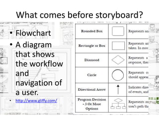 What comes before storyboard?
• Flowchart
• A diagram
that shows
the workflow
and
navigation of
a user.
• http://www.gliffy.com/
8/20/2015 swling@mmu.edu.my 11
 