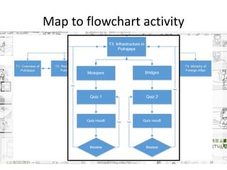 Map to flowchart activity
8/20/2015 swling@mmu.edu.my 14
 