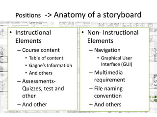 Positions -> Anatomy of a storyboard
• Instructional
Elements
– Course content
• Table of content
• Gagne’s Information
• And others
– Assessments-
Quizzes, test and
other
– And other
• Non- Instructional
Elements
– Navigation
• Graphical User
Interface (GUI)
– Multimedia
requirement
– File naming
convention
– And others
8/20/2015 swling@mmu.edu.my 22
 