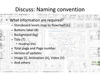 Discuss: Naming convention
• What information are required?
– Storyboard levels map to flowchart (L)
– Buttons label (B)
– Background (bg)
– Title (T)
• Headings (Hx)
– Total page and Page number
– Version of updates
– Image (I), Animation (A), Video (V)
– And others
8/20/2015 swling@mmu.edu.my 23
 