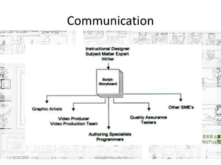 Communication
8/20/2015 swling@mmu.edu.my 7
 