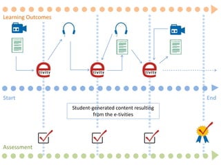 Start End
Assessment
Learning Outcomes
Student-generated content resulting
from the e-tivities
 