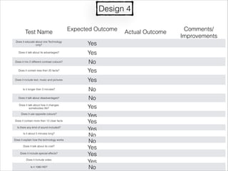 Design 4
Test Name

Expected Outcome

Does it educate about one Technology
only?

Yes

Does it talk about its advantages?

Yes

Does it mix 2 different contrast colours?

No
Yes

Does it contain less then 20 facts?
Does it include text, music and pictures

Yes

Is it longer then 3 minutes?

No
No
Yes
Yes
Yes
Yes
No
No
Yes
Yes
Yes
No

Does it talk about disadvantages?
Does it talk about how it changes
somebodies life?
Does it use opposite colours?
Does it contain more then 12 clear facts
Is there any kind of sound included?
Is it about 5 minutes long?
Does it explain how the technology works
Does it talk about its cost?
Does it include special effects?
Does it Include video
Is it 1080 HD?

Actual Outcome

Comments/
Improvements
Needed?

 