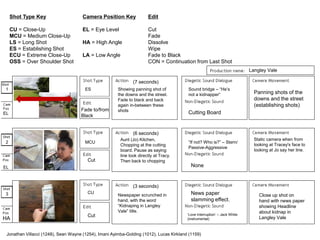 Shot Type Key
CU = Close-Up
MCU = Medium Close-Up
LS = Long Shot
ES = Establishing Shot
ECU = Extreme Close-Up
OSS = Over Shoulder Shot
Camera Position Key
EL = Eye Level
HA = High Angle
LA = Low Angle
Langley Vale
ES
EL
Edit
Cut
Fade
Dissolve
Wipe
Fade to Black
CON = Continuation from Last Shot
Showing panning shot of
the downs and the street.
Fade to black and back
again in-between these
shots
Sound bridge – “He’s
not a kidnapper”
Cutting Board
Panning shots of the
downs and the street
(establishing shots)
EL
MCU
Aunt (Jo) Kitchen,
Chopping at the cutting
board. Pause as saying
line look directly at Tracy.
Then back to chopping
“If not? Who is?” – Stern/
Passive-Aggressive
Static camera when from
looking at Tracey's face to
looking at Jo say her line.
None
Cut
Fade to/from
Black
1
2
3 Newspaper scrunched in
hand, with the word
“Kidnaping in Langley
Vale” title.
News paper
slamming effect.
Close up shot on
hand with news paper
showing Headline
about kidnap in
Langley ValeCut
CU
HA
Jonathan Villacci (1248), Sean Wayne (1254), Imani Ayimba-Golding (1012), Lucas Kirkland (1159)
(7 seconds)
(6 seconds)
(3 seconds)
‘Love Interruption’ – Jack White
(instrumental)
 