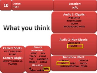 Action:                                 Location:
10      TEXT                                      N/A

                                            Audio 1- Digetic:
                                                PRESENTER
                                              INTERVIEWEES’
                                                  VICTIM
                                            BACKGROUND NOISE




                                         Audio 2- Non-Digetic:
                                               VOICE OVER
                                                 MUSIC
Camera Shots:         Camera
 CU ECU MS NS LS     movement:
     ELS WS          STATIC PAN
                    TRACK CRANE            Transition effect:
Camera Angle:       TILT HANDHELD
LOW EYE HIGH P-O-                        STRAIGHT        DISSOLVE
                    MOBILE ZOOM
    V AERIAL                              FADE    WIPE    MATCH
                      Direction:          SUPERIMPOSITION OTHER
                                   N/A
 