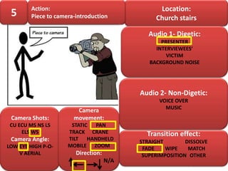 Action:                                  Location:
 5      Piece to camera-introduction            Church stairs

                                              Audio 1- Digetic:
                                                  PRESENTER
                                                INTERVIEWEES’
                                                    VICTIM
                                              BACKGROUND NOISE




                                           Audio 2- Non-Digetic:
                                                 VOICE OVER
                                                   MUSIC
                        Camera
 Camera Shots:         movement:
 CU ECU MS NS LS      STATIC PAN
     ELS WS          TRACK CRANE             Transition effect:
 Camera Angle:       TILT HANDHELD
                                           STRAIGHT        DISSOLVE
LOW EYE HIGH P-O-    MOBILE ZOOM
                                            FADE    WIPE    MATCH
    V AERIAL            Direction:          SUPERIMPOSITION OTHER
                                     N/A
 