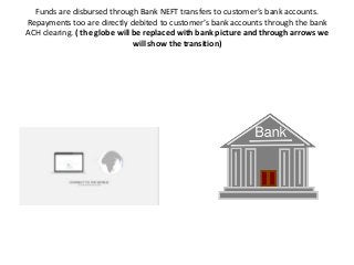Funds are disbursed through Bank NEFT transfers to customer’s bank accounts.
Repayments too are directly debited to custom...