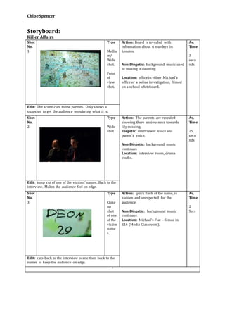 ChloeSpencer
Storyboard:
Killer Affairs
Shot
No.
1
Type
Mediu
m/
Wide
shot.
Point
of
view
shot.
Action: Board is revealed with
information about 6 murders in
London.
Non-Diegetic: background music used
to making it daunting.
Location: office in either Michael’s
office or a police investigation, filmed
on a school whiteboard.
Av.
Time
3
seco
nds.
Edit: The scene cuts to the parents. Only shows a
snapshot to get the audience wondering what it is.
Shot
No.
2
Type
Wide
shot
Action: The parents are revealed
showing there anxiousness towards
lily missing.
Diegetic: interviewer voice and
parent’s voice.
Non-Diegetic: background music
continues
Location: interview room, drama
studio.
Av.
Time
25
seco
nds
Edit: jump cut of one of the victims’ names. Back to the
interview. Makes the audience feel on edge.
Shot
No.
3
Type
Close
up
shot
of one
of the
victim
name
s.
Action: quick flash of the name, is
sudden and unexpected for the
audience.
Non-Diegetic: background music
continues
Location: Michael’s Flat – filmed in
E16 (Media Classroom).
Av.
Time
2
Secs
Edit: cuts back to the interview scene then back to the
names to keep the audience on edge.
‘
 