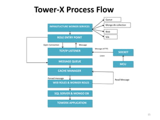 Tower-X Process Flow
15
INFRASTUCTURE WORKER SERVICES
Queue
Mongo db collection
Blob
SQLROLE ENTRY POINT
TCP/IP LISTENER
MESSAGE QUEUE
SOCKET
Open Connection
MCU
Message
CACHE MANAGER
WEB ROLES & WORKER ROLES
Read Message
Parsed message
SQL SERVER & MONGO DB
TOWERX APPLICATION
Message (HTTP)
Listen
 