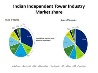 Indian Independent Tower Industry
Market share
 
