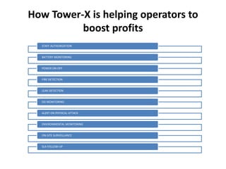 How Tower-X is helping operators to
boost profits
STAFF AUTHORIZATION
BATTERY MONITORING
POWER ON-OFF
FIRE DETECTION
LEAK DETECTION
DG MONITORING
ALERT ON PHYSICAL ATTACK
ENVIRONMENTAL MONITORING
ON-SITE SURVEILLANCE
SLA FOLLOW-UP
 