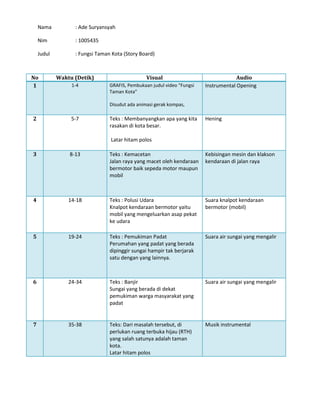 Nama          : Ade Suryansyah

    Nim           : 1005435

    Judul         : Fungsi Taman Kota (Story Board)



No          Waktu (Detik)                       Visual                               Audio
1                1-4            GRAFIS, Pembukaan judul video “Fungsi   Instrumental Opening
                                Taman Kota”

                                Disudut ada animasi gerak kompas,

2                5-7            Teks : Membanyangkan apa yang kita      Hening
                                rasakan di kota besar.

                                Latar hitam polos

3               8-13            Teks : Kemacetan                        Kebisingan mesin dan klakson
                                Jalan raya yang macet oleh kendaraan    kendaraan di jalan raya
                                bermotor baik sepeda motor maupun
                                mobil



4               14-18           Teks : Polusi Udara                     Suara knalpot kendaraan
                                Knalpot kendaraan bermotor yaitu        bermotor (mobil)
                                mobil yang mengeluarkan asap pekat
                                ke udara

5               19-24           Teks : Pemukiman Padat                  Suara air sungai yang mengalir
                                Perumahan yang padat yang berada
                                dipinggir sungai hampir tak berjarak
                                satu dengan yang lainnya.



6               24-34           Teks : Banjir                           Suara air sungai yang mengalir
                                Sungai yang berada di dekat
                                pemukiman warga masyarakat yang
                                padat


7               35-38           Teks: Dari masalah tersebut, di         Musik instrumental
                                perlukan ruang terbuka hijau (RTH)
                                yang salah satunya adalah taman
                                kota.
                                Latar hitam polos
 