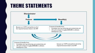 THEME STATEMENTS
Discriminator
Feature Benefit(s)
Because our COTS tool performs all of
the required functions listed in the RFP
Customer A benefits from:
• Immediate start-up, enhancing user productivity, and
• Life-cycle savings of roughly $300,000 in software
development costs
Customer A benefits from:
• Immediate start-up, enhancing user productivity, and
• Life-cycle savings of roughly $300,000 in software
development costs
because our COTS tool performs all of the
required functions listed in the RFP
 