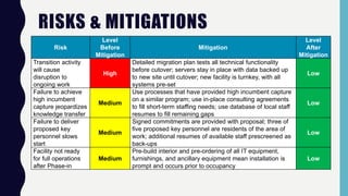 RISKS & MITIGATIONS
Risk
Level
Before
Mitigation
Mitigation
Level
After
Mitigation
Transition activity
will cause
disruption to
ongoing work
High
Detailed migration plan tests all technical functionality
before cutover; servers stay in place with data backed up
to new site until cutover; new facility is turnkey, with all
systems pre-set
Low
Failure to achieve
high incumbent
capture jeopardizes
knowledge transfer
Medium
Use processes that have provided high incumbent capture
on a similar program; use in-place consulting agreements
to fill short-term staffing needs; use database of local staff
resumes to fill remaining gaps
Low
Failure to deliver
proposed key
personnel slows
start
Medium
Signed commitments are provided with proposal; three of
five proposed key personnel are residents of the area of
work; additional resumes of available staff prescreened as
back-ups
Low
Facility not ready
for full operations
after Phase-in
Medium
Pre-build interior and pre-ordering of all IT equipment,
furnishings, and ancillary equipment mean installation is
prompt and occurs prior to occupancy
Low
 
