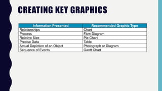 CREATING KEY GRAPHICS
Information Presented Recommended Graphic Type
Relationships Chart
Process Flow Diagram
Relative Size Pie Chart
Precise Data Table
Actual Depiction of an Object Photograph or Diagram
Sequence of Events Gantt Chart
 