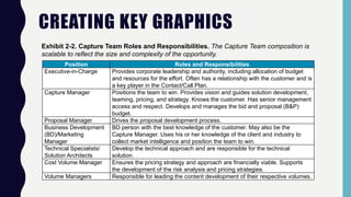 CREATING KEY GRAPHICS
Position Roles and Responsibilities
Executive-in-Charge Provides corporate leadership and authority, including allocation of budget
and resources for the effort. Often has a relationship with the customer and is
a key player in the Contact/Call Plan.
Capture Manager Positions the team to win. Provides vision and guides solution development,
teaming, pricing, and strategy. Knows the customer. Has senior management
access and respect. Develops and manages the bid and proposal (B&P)
budget.
Proposal Manager Drives the proposal development process.
Business Development
(BD)/Marketing
Manager
BD person with the best knowledge of the customer. May also be the
Capture Manager. Uses his or her knowledge of the client and industry to
collect market intelligence and position the team to win.
Technical Specialists/
Solution Architects
Develop the technical approach and are responsible for the technical
solution.
Cost Volume Manager Ensures the pricing strategy and approach are financially viable. Supports
the development of the risk analysis and pricing strategies.
Volume Managers Responsible for leading the content development of their respective volumes.
Exhibit 2-2. Capture Team Roles and Responsibilities. The Capture Team composition is
scalable to reflect the size and complexity of the opportunity.
 
