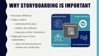 WHY STORYBOARDING IS IMPORTANT
• Increases efficiency
• Helps writers:
– understand the task
– analyze the audience
– map, plan, and/or brainstorm
• Helps gain buy-in from
stakeholders
– when formal storyboard
reviews are conducted
Understand theTask Analyze the Audience
Map, Plan, & Brainstorm Gain Stakeholder Buy-in
Storyboarding
 