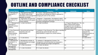 OUTLINE AND COMPLIANCE CHECKLIST
Proposal Section
RFP
Instructions Evaluation PWS/SOW Other
1.0 Management
Approach (L.1,
M.1)
L.1 Management Approach.
The offeror shall provide
information on its management
approach, to include:
M.1 Factor 1 Management Approach. The
government will evaluate the offeror’s approach to
managing the work on the contract.
n/a n/a
1.1 Organization
Structure (L.1.a,
M.1.i)
a. Organization structure and
how this structure will support
contract delivery
i. Subfactor 1: Organization. The degree to which
the offerors proposed organization provides for the
necessary management oversight.
n/a n/a
1.1.1 Management
Oversight to
Support Contract
Delivery
L.1.a (see row above) M.1.i (see row above) C.1 Program Management. The
offeror shall provide program
management and oversight to
meet the program requirements
described in the SOW.
n/a
1.2 Key Personnel
Roles and
Responsibilities
(L.1.b, M.1.ii)
b. Key personnel and their
respective roles and
responsibilities
ii. Subfactor 2: Key Personnel. The offeror identifies
adequate key personnel with roles and
responsibilities to support the contract delivery.
n/a H.3 The offeror shall
designate the
following positions as
key: Program
Manager
1.2.1 Program
Manager (H.3)
L.1.b (see above) M.1.ii (see above) n/a H.3 (see above)
1.3 Management
Controls (L.1.c,
M.1.iii)
c. Management controls, to
include schedule and budget
management
iii. Subfactor 3: Management Controls. The
management controls described are adequate to
provide schedule and budget management.
n/a n/a
1.3.1 Schedule
Management
L.1.c (see row above) M.1.iii (see row above) n/a n/a
1.3.2 Budget
Management
L.1.c (see row above) M.1.iii (see row above) n/a n/a
 