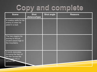 Scene                  Shot       Shot angle   Reasons
                         distance/type
A cowboy waits for his
enemy to draw his
pistol in a duel.




The hero begins his
journey to find an
ancient sword high in
the mountains.



A bomb detonates,
throwing the hero of
the film across the
street and into a
parked car.
 