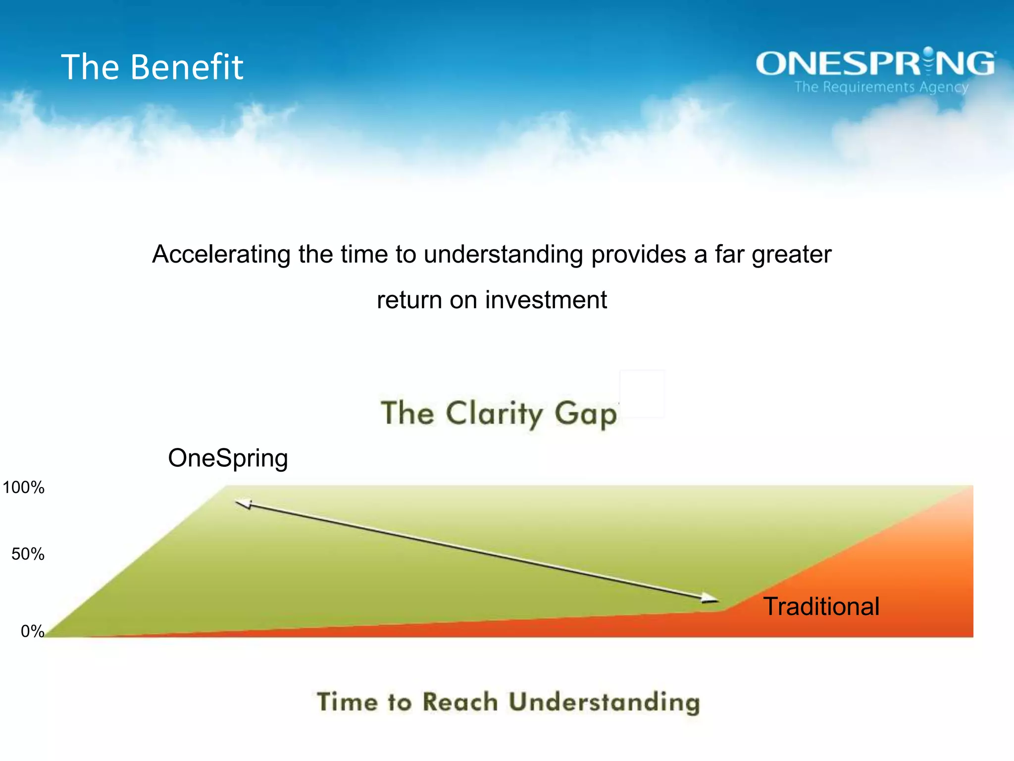 Accelerating the time to understanding provides a far greater return on investmentOneSpring100%50%Traditional0%The Benefit
