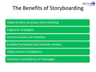 The Benefits of Storyboarding

Helps writers structure their thinking

Captures strategies

Communicates win themes

Enables horizontal and vertical reviews

Helps ensure compliance

Improves consistency of messages
 