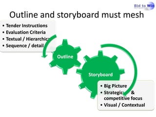 Outline and storyboard must mesh
• Tender Instructions
• Evaluation Criteria
• Textual / Hierarchical
• Sequence / detail

                           Outline


                                     Storyboard

                                         • Big Picture
                                         • Strategic    &
                                           competitive focus
                                         • Visual / Contextual
 