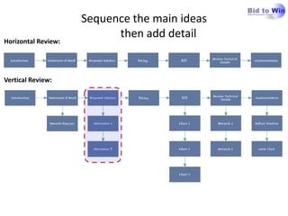 Sequence the main ideas
                           then add detail
Horizontal Review:




Vertical Review:
 