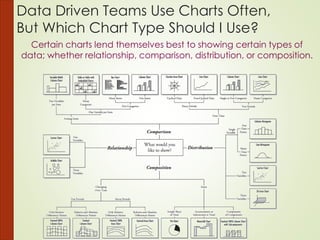 Certain charts lend themselves best to showing certain types of
data; whether relationship, comparison, distribution, or composition.
Data Driven Teams Use Charts Often,
But Which Chart Type Should I Use?
 