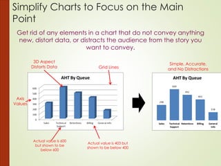 Get rid of any elements in a chart that do not convey anything
new, distort data, or distracts the audience from the story you
want to convey.
Grid Lines
Axis
Values
3D Aspect
Distorts Data
Simple, Accurate,
and No Distractions
Actual value is 600
but shown to be
below 600
Actual value is 403 but
shown to be below 400
Simplify Charts to Focus on the Main
Point
 